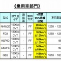 「e燃費」乗用車部門ランキング