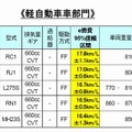 「e燃費」軽自動車部門ランキング