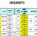 「e燃費」新型車部門ランキング