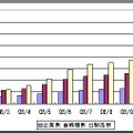 市場参入社数と製品数の推移（シード・プランニング調べ）