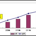 台数と金額の推移（シード・プランニング調べ）