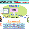 BIGLOBEメールコミュニケーションサービスの概要