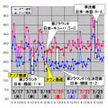 縦軸は平均速度（Mbps）、横軸は時間帯。ダウンレートが最低だったのは19日（木）の14時台から15時台でWBC第2ラウンド「日本-キューバ」の最中、アップレートが最低だったのは18日（水）の10時台から11時台で同「日本-韓国」の開始直前だった。