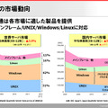 サーバの市場動向