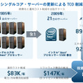 最新サーバへの更新によるTCO削減で、8か月の投資回収も可能に