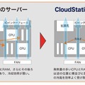 「CloudStation E」の特徴