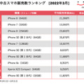 中古スマホ「にこスマ」2022年3月の中古スマホ販売数ランキングを発表