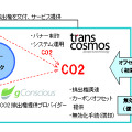 カーボンオフセットつき広告のしくみ