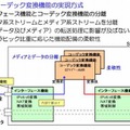 コーデック変換実現方式の概要