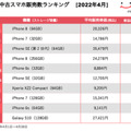 「にこスマ」が4月の中古スマホ販売数ランキング発表！安価なAndroid端末がジワリ人気