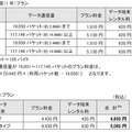 「高速モバイルオプション（EM）」新プランの月額費用