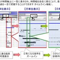 「Future Clinic 21ワープ」では電子カルテのタイムテーブル機能により臨床経過が一目瞭然となる