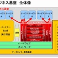 日本オラクルのSaaSビジネス基盤イメージ図