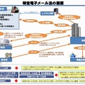 特定電子メール法の概要