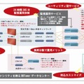 Flex Hostingサービス概要 （5台構成の場合）