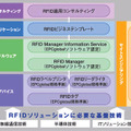 NECのRFIDソリューション・メニュー