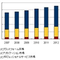 国内ユニファイドコミュニケーション市場　エンドユーザー売上額予測：市場セグメント別、2007年〜2013年