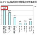 地上デジタル放送対応受信機の世帯普及率