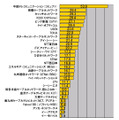 横軸の単位はMbps。名古屋サーバの2008年1月1日〜12月31日の全測定データを用いた、測定件数シェアトップ30のキャリアにおけるダウンレート。今年も中部テレコミュニケーション（コミュファ）が圧倒的な速度でトップに立った