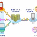 携帯電話向けサラウンド音声伝送技術のネットワーク構成