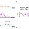 複数音声の符号化