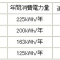 省エネ法に定められた2008年度基準に対する評価に、消費電力と年間消費電力量