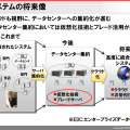 富士通の考えるクラウド像：仮想化、サーバ集約のあとにデータセンターの集約、そして本格的なクラウド時代へ