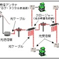 　日本放送協会（NHK）は、テレビの共同受信設備に光ファイバーを用いた「小規模光共同受信システム」を開発した。