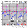 縦軸は平均速度（Mbps）、横軸は時間帯。最遅時間帯はダウンレート、アップレート共に30日となった。祝日と週末の合間の月末日で、ゴールデンウィークの中でもっともビジネス利用の多い日だったことが原因と思われる