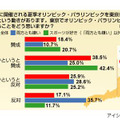 東京五輪招致意識調査