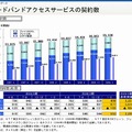 NTTのブロードバンドアクセスサービスの契約数の推移と予測（日本電信電話　2009年3月期決算に関する資料より）