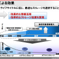 ILMによる効果：情報のライフサイクルに応じて最適なストレージを選択することで、ストレージの全体コストを下げることができる