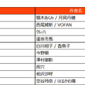 小説・文芸　年間ランキング2022