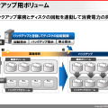 日中はディスク回転を停止しておき、夜間のバックアップ時のみ作動させることで、バックアップ用ボリュームの消費電力を削減できる