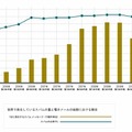 世界で発生しているスパムと電子メール総量の割合