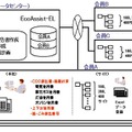 「EcoAssist-Enterprise-Light」のシステム概要図