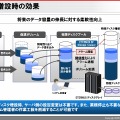 容量増設時の効果。すでにサーバ環境を設定済みであるため、あらためて設定を変更する必要はない。業務を停止せず、スムーズな運用が可能になる