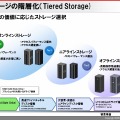 SSDの高速性を生かした事例。情報の価値に応じてストレージを階層化する際に、オンライン・ストレージで導入。アクセス頻度が高く、アクセス性能を最優先する場合に最適だ