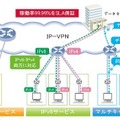 「IPv6サービス」「ルータレスサービス」「マルチキャストサービス」の概要