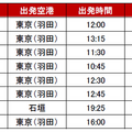 ◆運航スケジュール例※上記スケジュールは2022年12月1日現在の情報です。※当日の運航状況や急な機材メンテナンスなどにより、欠航や機材変更などが発生する場合があります。上記以外にも運航しております。詳しくは「JAL DREAM EXPRESS Disney100」Webサイトまたは運航前日以降に発着情報検索にてご確認ください。