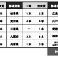 年末ジャンボ宝くじ、1等7億円は全国で21本！億万長者が63人