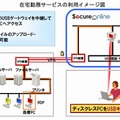 在宅勤務サービスの利用イメージ図