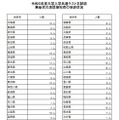 令和5年度大学入学共通テスト本試験無症状の濃厚接触者の受験状況