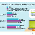 中古PCに関する意識調査