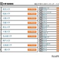 大学人気ランキング2023年1月版、国公私立ベスト30は？ 画像