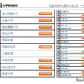 私立大学の人気ランキング　ベスト30