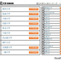 国公私立ベスト30「大学人気ランキング」2022年12月版 画像