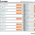 私立大学の人気ランキング　ベスト30