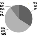 「秋葉原の歩行者天国の復活」に関する意識調査の途中経過