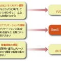 SaaSビジネスにおける選択肢